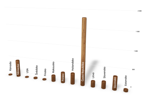 Graf míra exportu kulatiny vztažená na velikost lesů (v ha)